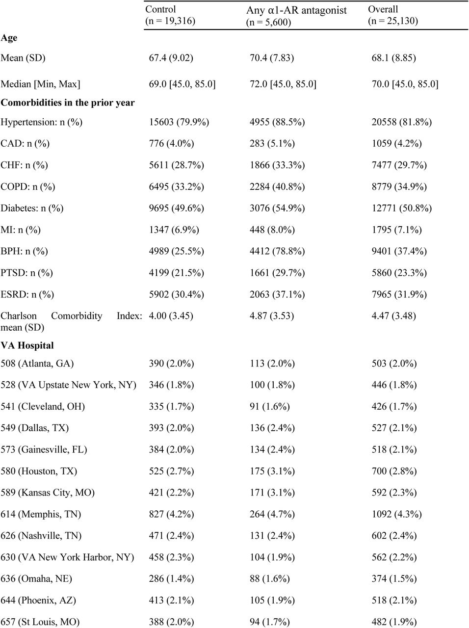 Patient and Sample Characteristics at Time of Admission