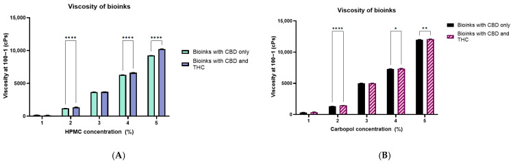 Apparent viscosity profiles of bioinks containing either CBD-only or combined CBD and THC inclusion complexes at 100 s−1; (A) HPMC-based and (B) Carbopol-based bioinks. Data are presented as mean ± SD (n = 3). Statistical significance between CBD-only and CBD+THC formulations is indicated (* p < 0.05, ** p < 0.01, **** p < 0.0001).
