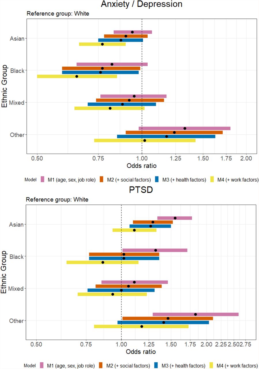 Odds ratios for each of four ethnic groups compared to the ‘White’ ethnic group for each of the four statistical models for Anxiety/Depression and PTSD.