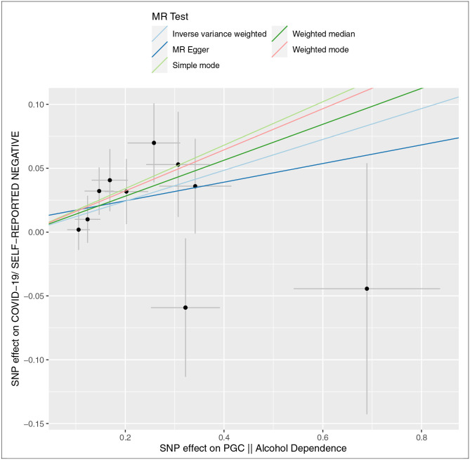 Scatterplot Analysis of Associations of Genetic Liability of Alcohol Dependence on COVID-19 Risk and Cannabis Use Disorder on Chronic Lower Respiratory Disease RiskScatterplot of single variable Mendelian randomization (SVMR) independent instrument single-nucleotide polymorphism (SNP) exposure effects versus outcome effects from 2 independent samples augmented by the standard error of these effects on the vertical and horizontal sides (for presentation, alleles are coded so that all SNP exposure effects are positive). Solid lines are the regression slopes fitted by the primary inverse variance weighted (IVW) and complementary MR methods: slopes fitted by the IVW MR method were similar in direction and magnitude to slopes fitted by complementary methods. Heterogeneity tests did not indicate residual heterogeneity, and pleiotropy robust methods did not indicate directional bias in these estimates (Tables 7 and 8 in the Supplement).
