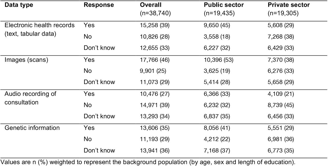Distribution of data sharing attitudes by data type and sector