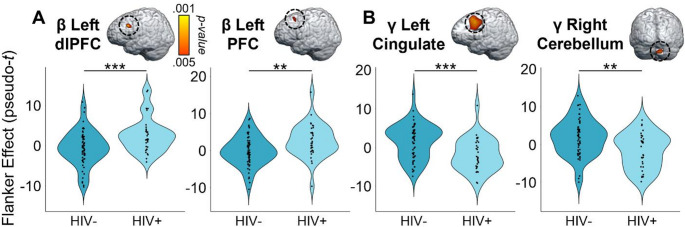 Whole-brain oscillatory beta and gamma activity differs by HIV status. Voxel-wise 2 × 2 ANOVAs revealed a significant effect of HIV status on (A) beta power in the left dorsolateral prefrontal cortex (dlPFC) and left prefrontal cortex (PFC), and on (B) gamma power in the left cingulate, right cerebellum, and left thalamus (not shown). All maps have been thresholded at p <.005, corrected, with the scale bar shown to the right of the first brain in the top row. Follow-up analyses revealed that, across all regions exhibiting an effect of HIV status, PWH exhibited significantly weaker flanker interference beta and gamma oscillatory power compared to controls, regardless of cannabis use status. **p ≤.005; ***p ≤.001