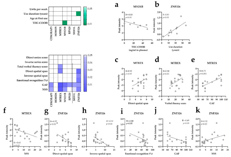 Association studies of protein markers, cannabis use and neurocognitive performance. (a) THC-COOH (ng/mL plasma) and MYO1B correlation. (b) Use duration and ZNF326 spearman correlation. (c) MTREX and direct spatial span correlation. (d) MTREX and verbal fluency score correlation. (e) MTREX and GAF correlation. (f) MTREX and NSS correlation. (g) ZNF326 and direct spatial span correlation. (h) ZNF326 and inverse spatial span correlation. (i) ZNF326 and emotional recognition correlation. (j) ZNF326 and GAF correlation. (k) ZNF326 and NSS correlation. In the correlation matrixes, only the significant correlations are colored. Darker squares indicate lower p-values.