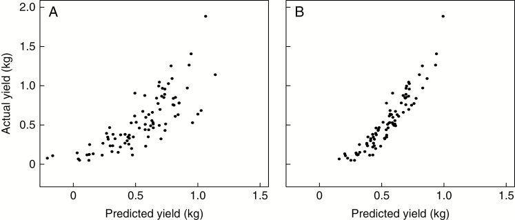Regression of modelled yield from a linear model (A) and a RandomForest model (B) using input traits (species × stem count × stem diameter × flowering score × tallest stem) and observed spring harvest yields in a 1000-plant three times replicated association mapping trial at Aberystwyth, UK. The success of this analysis is measured by how close the ‘predicted yields’ are to the ‘actual yield’. The RandonForest model predicts actual yield better than the linear model in test data.