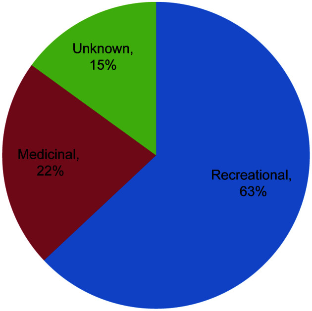 Cannabis use classifications.