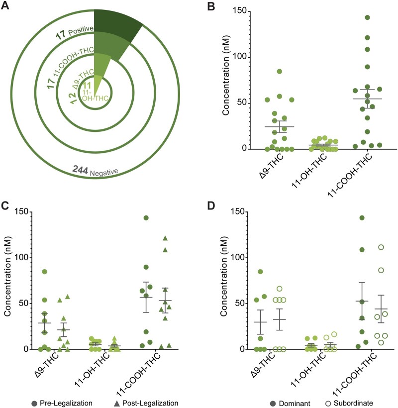 Assessment of phytocannabinoids in FF from the general patient population. (A) Frequency of cases in study population divided by type of measured phytocannabinoids, (B) Concentration of individual phytocannabinoids in cases (n = 17), (C) Concentration of phytocannabinoids before (n = 8) and after (n = 9) national legalisation, (D) Concentration of PCs in FF from both dominant and subordinate follicles (n = 7 pairs). Error bars depict standard error. Significance was determined using Student’s t-test assuming equal variance. *P < 0.05, **P < 0.01. FF, follicular fluid; PC, phytocannabinoid.