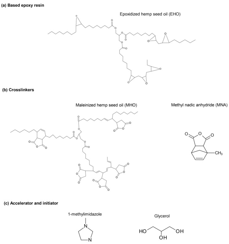 Chemical structures of the components used to obtain the final materials.