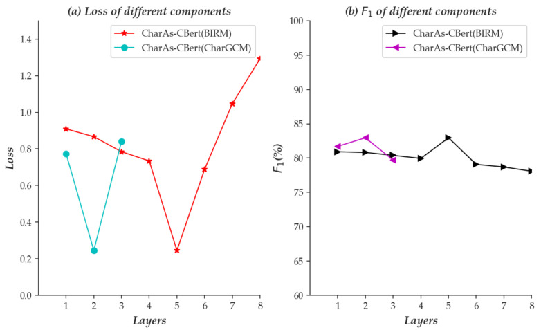 The performance of different layers with BIRM and CharGCM on the Restaurant datasets. (a) indicates loss performance; (b) indicates F1 performance of different layers. Loss indicates the loss value of different layers. Layers indicates the number of BIRM and CharGCM.