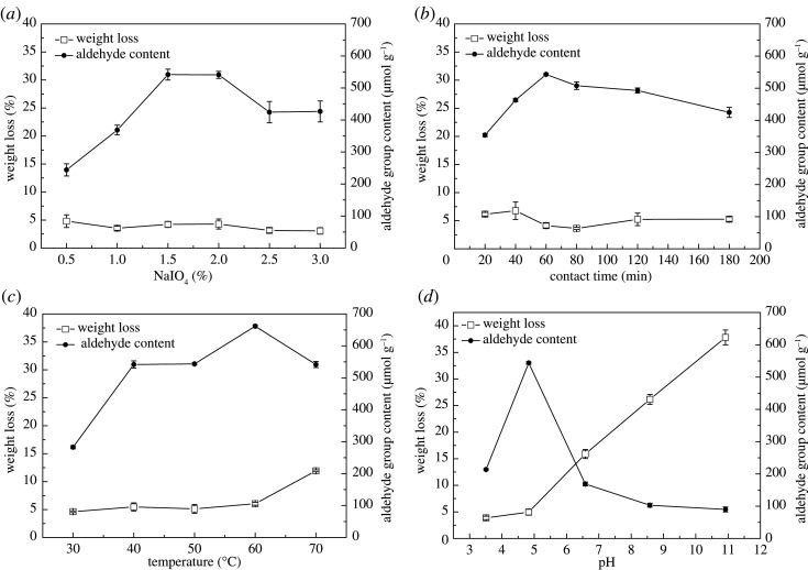 Effect of NaIO4 concentration (a), contact time (b), temperature (c), and pH (d) on the weight loss and aldehyde group content of oxidation reaction.