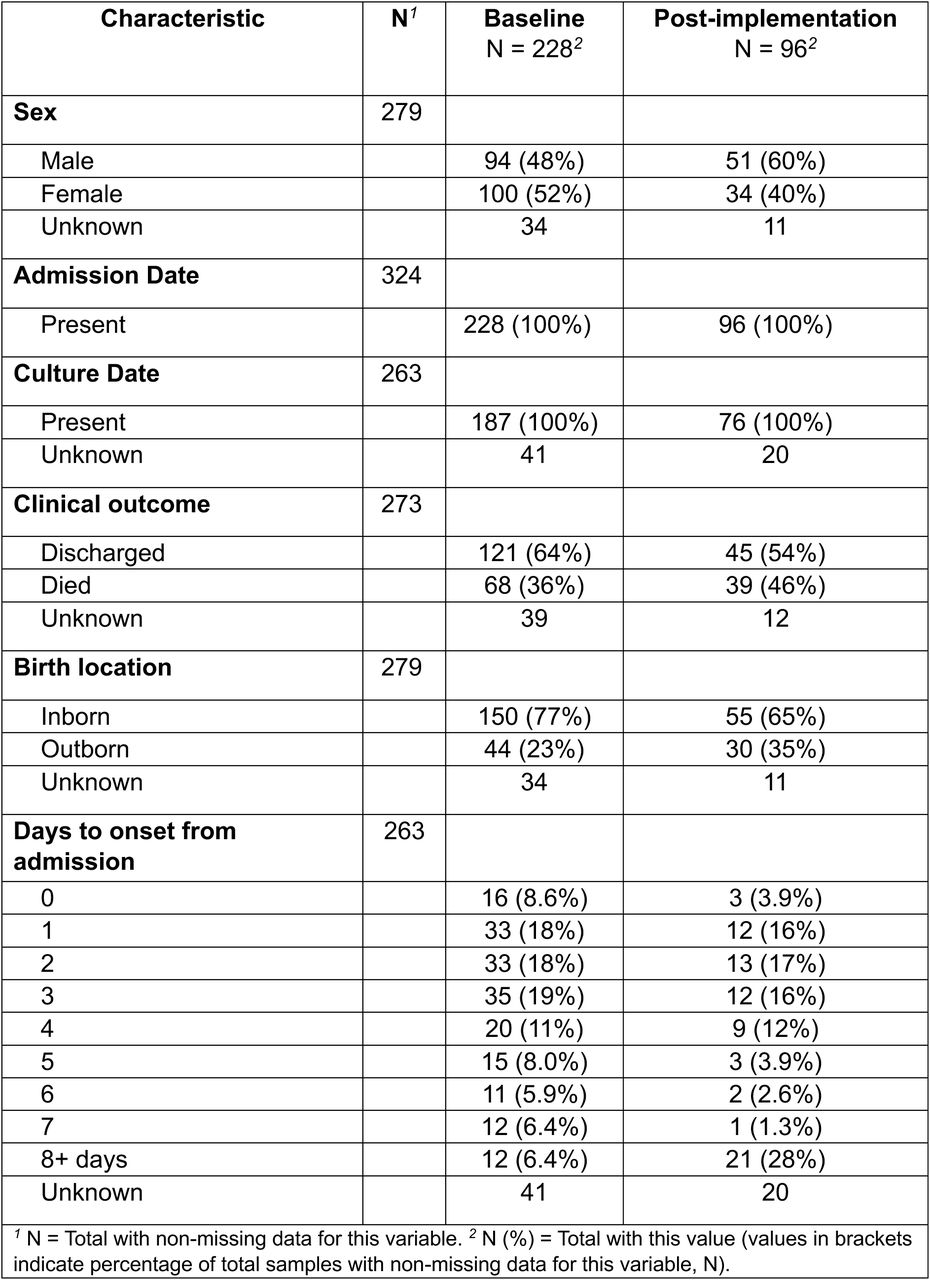 Clinical characteristics of neonates with invasive Klebsiella pneumoniae disease during the baseline and post-implementation study periods