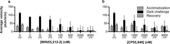 Effect of dual Cnr agonists on the average swimming velocity in the VMR test. a The effect of WIN55,212-2. This agonist causes a dose-dependent inhibition of swimming velocity in both the light and dark phases. b The effect of CP55,940. This agonist also inhibits locomotion in the light and in the dark phase in a dose-dependent way. Group sizes are reported in parentheses. Data shown are means ± SEM. Significant differences compared to the corresponding vehicle-treated control group are indicated.*P ≤ 0.05; **P ≤ 0.01; ***P ≤ 0.001; ****P ≤ 0.0001