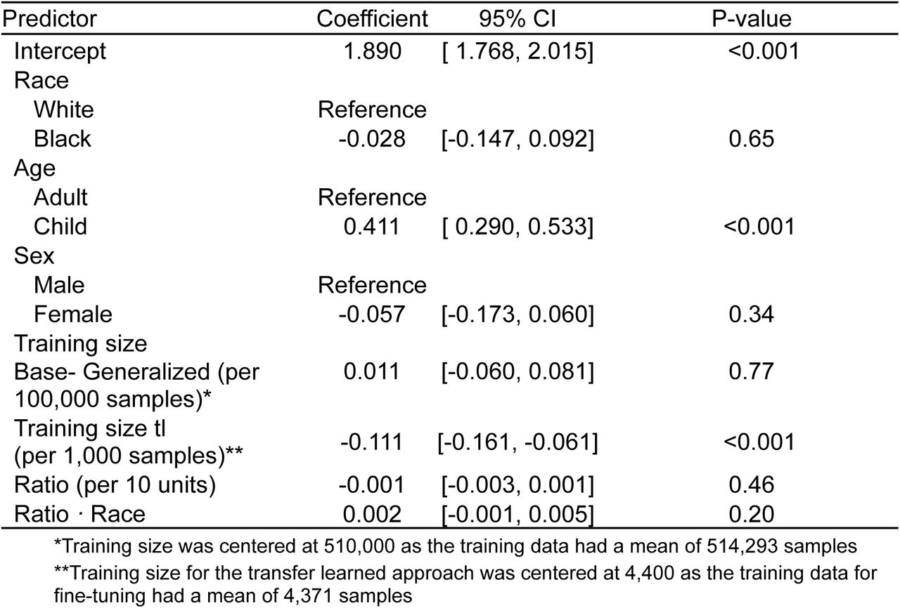 Model coefficients from linear mixed effects models for root mean squared errors of the Transfer Learned models