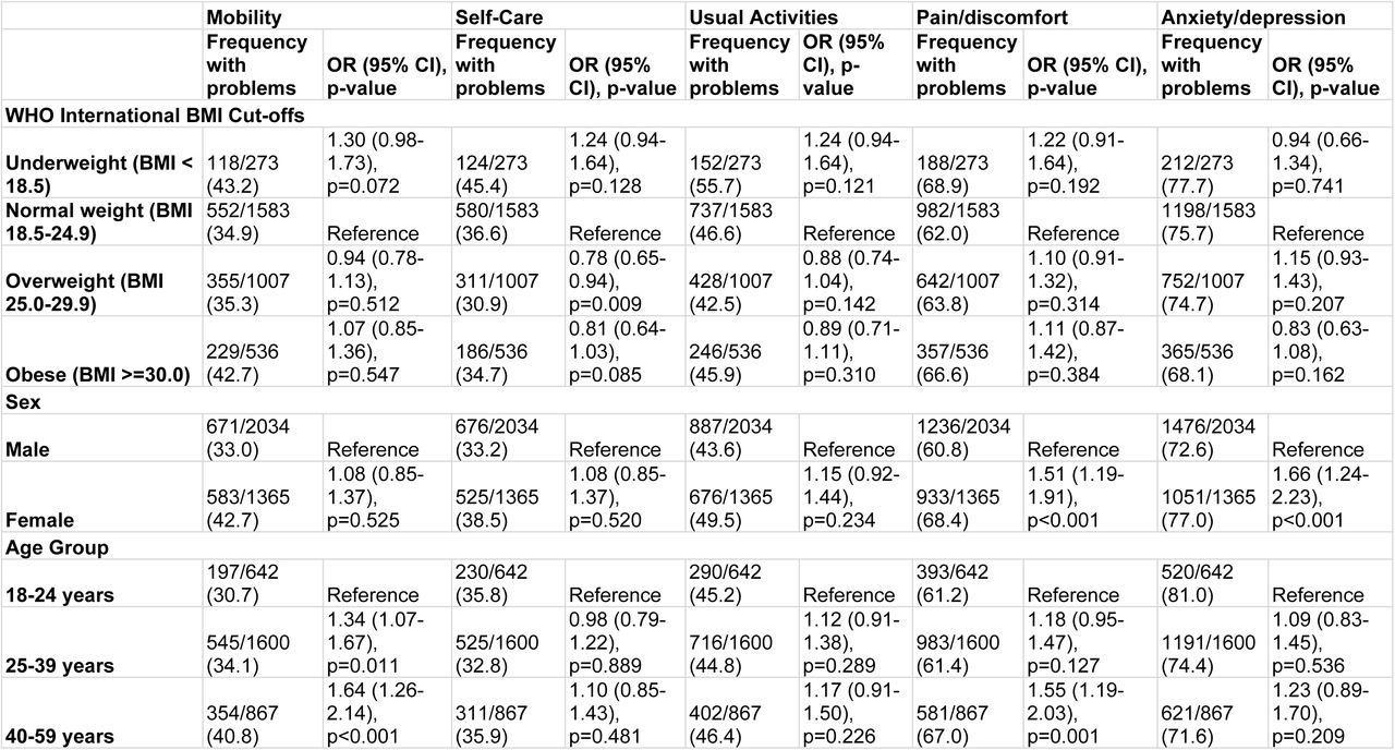 Logistic Regression Analysis of Health-Related Quality of Life (domain) Issues Related to Participant Characteristics