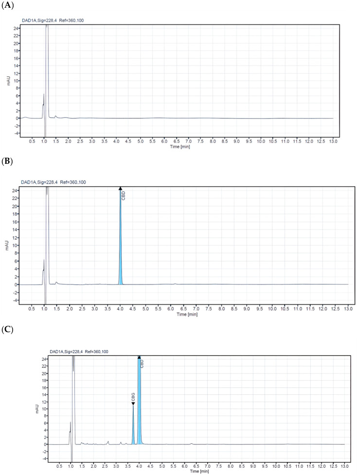 (A) HPLC-DAD chromatogram of a negative sample. (B) HPLC-DAD chromatogram of an authentic sample of hemp seed oil (oil no. 4). (C) HPLC-DAD chromatogram of an authentic sample of hemp seed oil (oil no. 8) and (D) HPLC-DAD chromatogram of an authentic sample of hemp seed oil (oil #12).