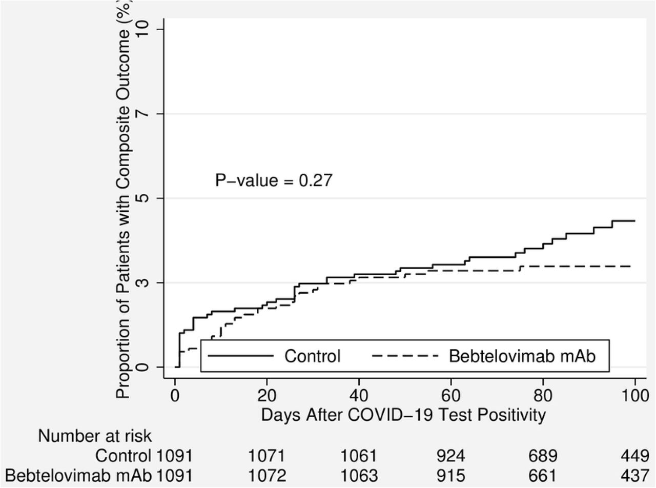 Kaplan Meier curves for the composite outcome in patients who received Bebtelovimab monoclonal antibody treated group vs. not-treated control group between April 5, 2022, and August 1, 2022.