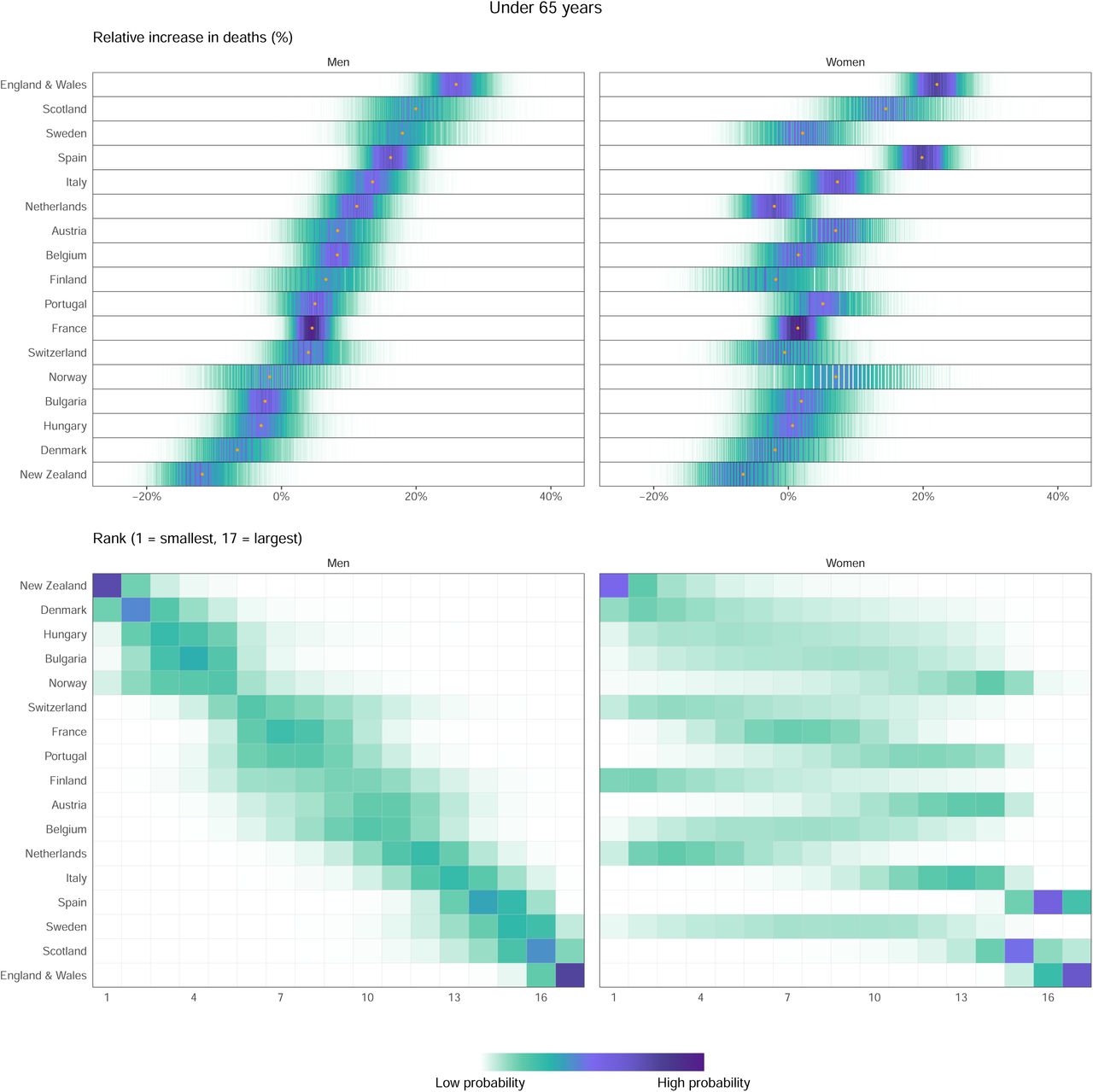 (A) Posterior distribution of percent increase in deaths from any cause from mid-February to end of May 2020, by age group. Gold dots show the posterior medians. (B) Probability distribution for the country’s rank, by age group. Countries are ordered vertically by median increase from smallest (at the bottom) to the largest (at the top).