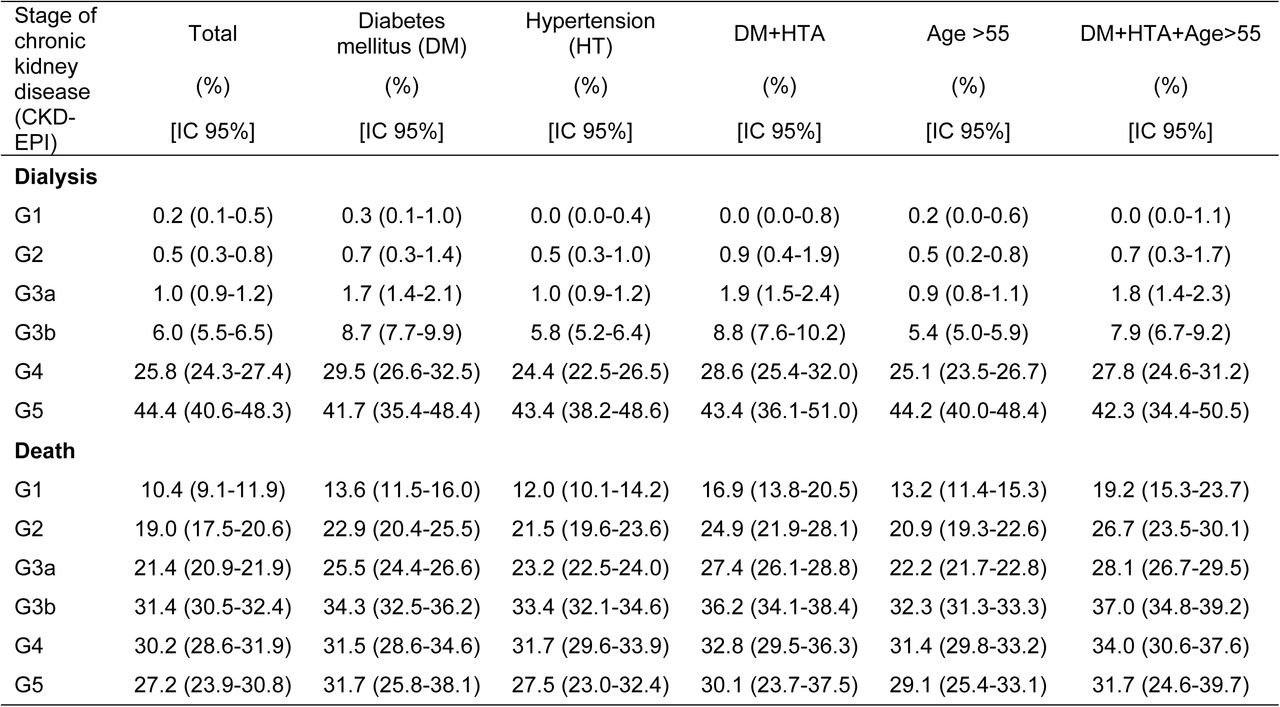 Dialysis and five-year mortality incidence according to stage of chronic kidney disease, National Renal Health Surveillance Registry(VISARE)