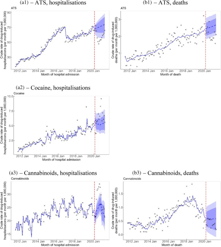 Crude rate of drug‐induced hospitalisations (A1–A3) and deaths (B1 and B3) involving amphetamine‐type stimulants (ATS), cocaine and cannabinoids. Vertical red dashed line represents the onset of the COVID‐19 pandemic. Crosses represent observed rates. Blue solid line represents the estimated trend and blue dashed line represents counterfactual forecast of the trend after the onset of the COVID‐19 pandemic. Light blue and dark blue bands represent the 80% and 95% prediction intervals, respectively, of counterfactual forecast of the rates after the onset of the COVID‐19 pandemic. (B2) is not shown because drug‐induced deaths involving cocaine were not analysed because the numbers were too small, that is, < 5 events in at least 1 month of data.