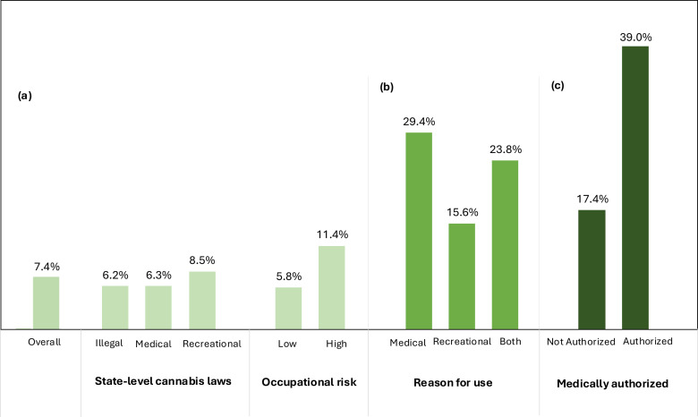 Prevalence of cannabis consumption at work in the past 30 days (a) overall, within state cannabis laws and level of occupational risk among all workers (n=26 458); (b) by reason for cannabis use among all cannabis consumers (n=9790); and by (c) medical authorisation among cannabis consumers who live in states with legal medical or recreational cannabis (n=9042).