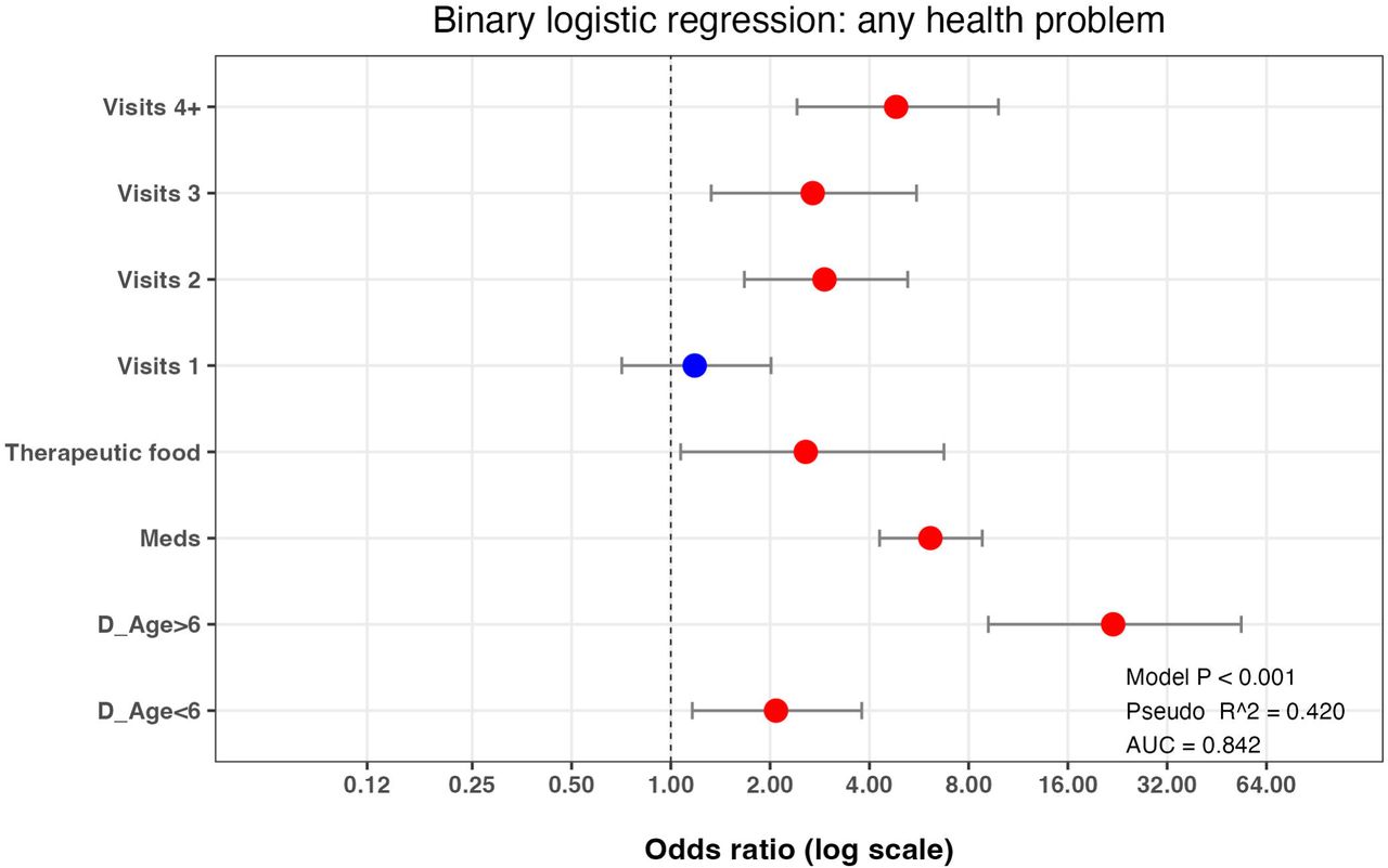 Final binary logistic regression model of variables associated with the any health problem binary in owners who were primary decision-makers.Results of the best-fit binary logistic regression model of the any health problem binary (a) and the effect of adding either the dog diet vegan (b) or owner diet vegan (c) to this best-fit model. The dots represent the odds ratio for each variable, whilst the bars represent 99% confidence intervals (99%-CI). Variables where the 99%-CI range does not include 1.0 (vertical dotted line) are depicted in red, whilst those that include 1.0 are depicted in blue. Note the logarithmic scale for the X-axis in each graph.