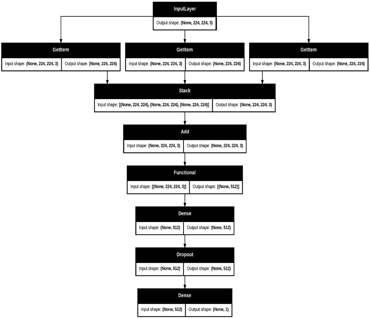 Detailed Architecture of the ModelThe neural network architecture includes an input layer for 224×224×3 preprocessed images. It utilizes a VGG19 base model with frozen weights up to the final convolutional block. Features then pass through a dense layer with ReLU units, followed by a dropout layer. The output layer, a single neuron with sigmoid activation, provides binary classification probabilities.