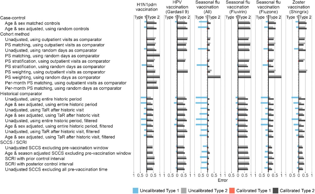 Type 1 and 2 error before and after empirical calibration.For each method variation and vaccine group, the type 1 and 2 error before and after empirical calibration in the Optum EHR database are shown. The x-axis indicates the type 1 error (higher values to the left) and type 2 error (higher values to the right), based on the (calibrated) one-sided p-value. The dashed line indicates nominal type 1 error of 5%. HPV = Human papillomavirus, PS = Propensity Score, SCCS = Self-Controlled Case Series, SCRI = Self-Controlled Risk Interval, TaR = Time-at-Risk.