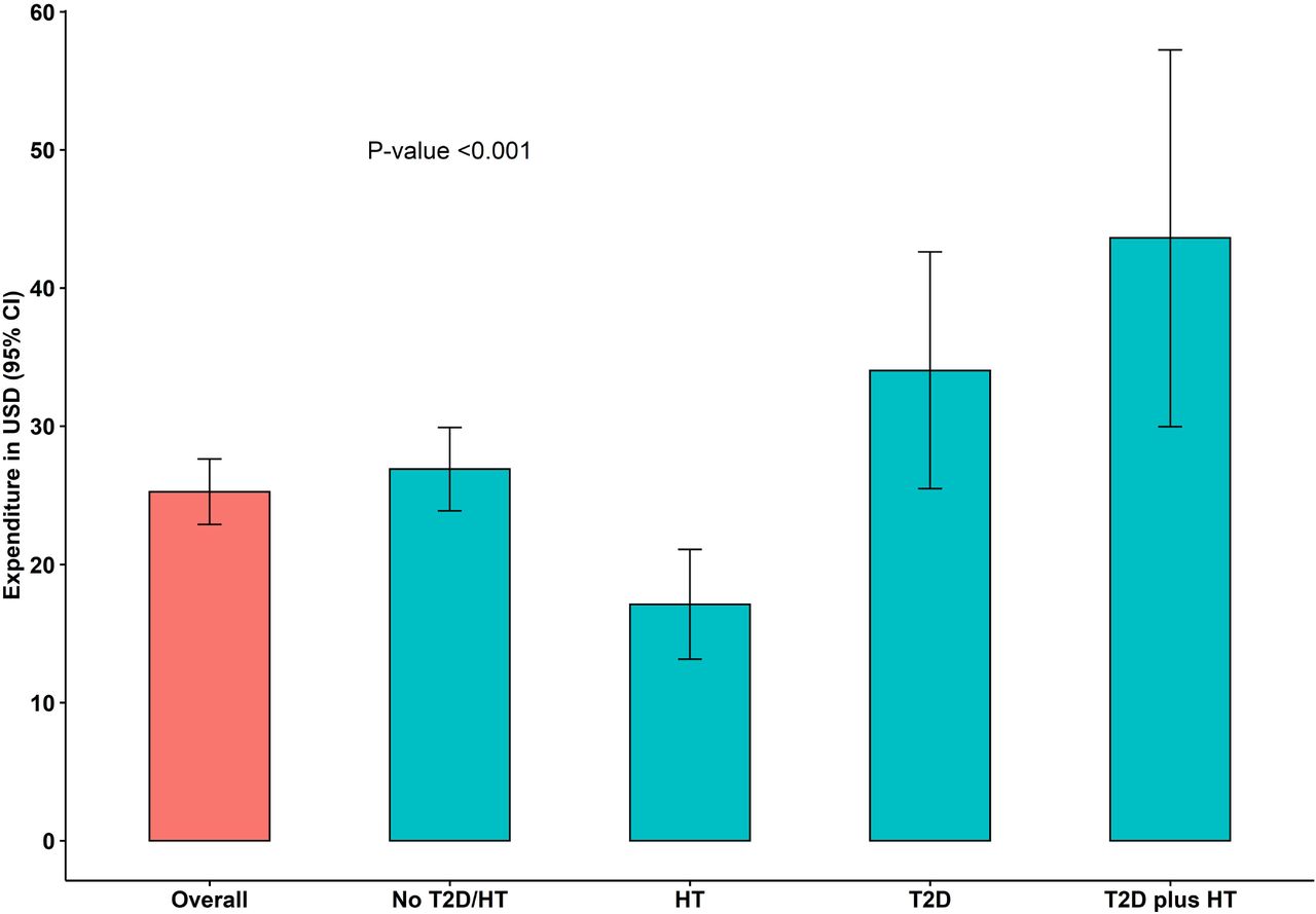 Healthcare expenditure by patient groups in the three months preceding the survey in 2020, Cambodia