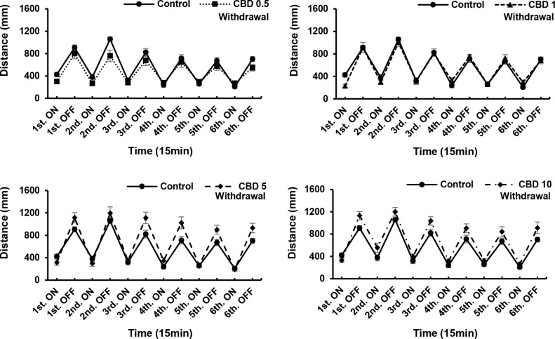 Responses to different concentrations of cannabidiol (CBD) after a 24-h withdrawal.In larvae treated with 10 μg/mL CBD, locomotory responses recovered after a 24-h withdrawal. *P < 0.05, **P < 0.01 vs. control, #P < 0.05, ##P < 0.01 vs. drug treatment. T-test. All values are expressed as mean ± SEM. Each experiment; n = 96.