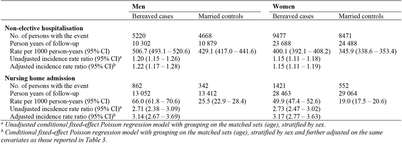 Subgroup analysis: incidence rate ratios and 95% confidence intervals for non-elective hospitalisation and nursing home admission during the first year after spousal loss, among older men and women