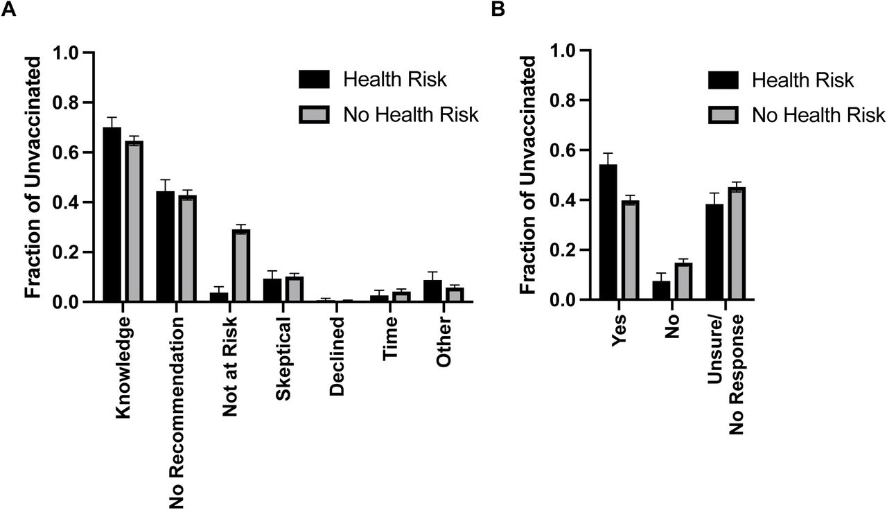 Reasons for Not Vaccinating and Intention to Vaccinate Among Unvaccinated. (A) Reasons for not obtaining pneumococcal vaccination among unvaccinated: The fraction of unvaccinated individuals reporting the indicated reasons for not obtaining pneumococcal vaccination, stratified by individuals reporting one or more health risks, or individuals reporting no health risks (n=4,028). (B) Willingness to Receive Pneumococcal Vaccination: The fraction of unvaccinated individuals reporting willingness for obtaining pneumococcal vaccination in the future, stratified by individuals reporting one or more health risks, and individuals reporting no health risks (n=4,028).