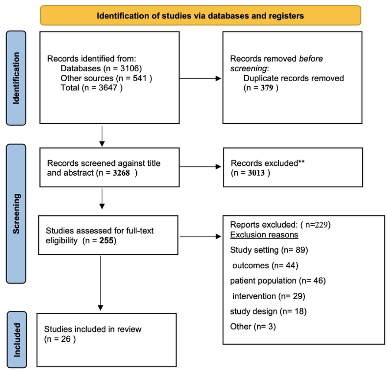 preferred reporting items for systematic reviews and meta-analyses (PRISMA) diagram.