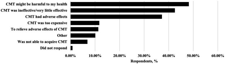 Reasons for using complementary and alternative medicine in migraine patients. CMT, conventional migraine treatment. Percentages add up to more than 100 as a person could have chosen more than one reason.