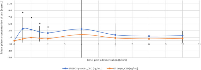 Mean plasma concentration of CBD over time following cannabis administration via THC/CBD-SE Powder (blue) and oil drops (orange) (N = 14). Vertical bars represent the standard deviation. *p < 0.05