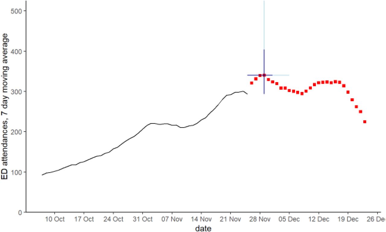 28 day forecast for peak emergency department acute bronchiolitis attendances in children aged <5 years. Red squares are 28 day forecast, blue lines show 50% (dark blue) and 95% (light blue) data intervals around the peak forecast.