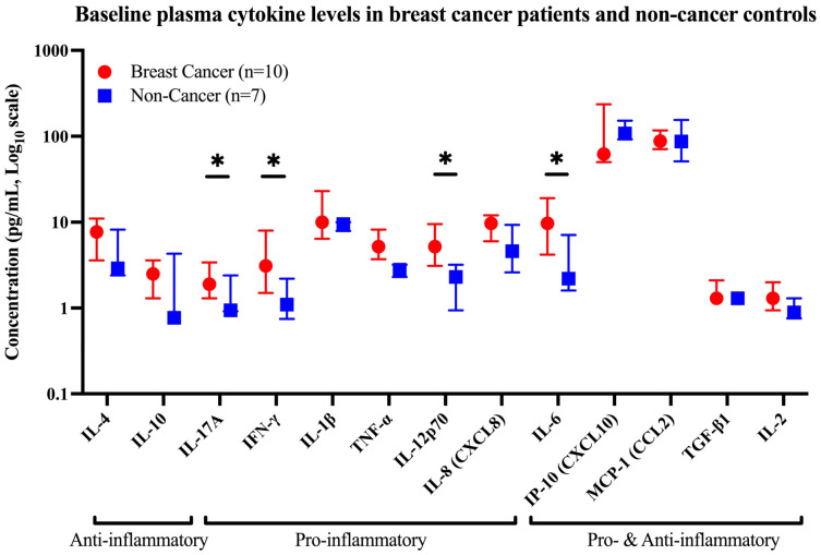 Plasma cytokine and chemokine concentrations in breast cancer patients at baseline compared with non-cancer control subjects. Plasma cytokines and chemokines were quantified using the LEGENDplexTM Human Essential Immune Response (13-plex) flow cytometry panel. Data are calculated as median (interquartile range, 25th–75th percentile), and data points are graphically represented on a Log10 scale for visual clarity. The p-values for baseline variation were obtained using non-parametric Mann–Whitney tests. (*) indicates statistical significance of p < 0.05.