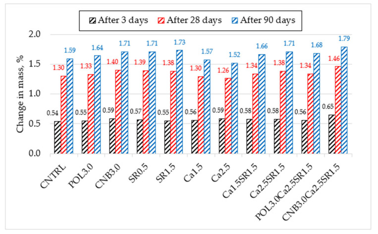 The changes in mass of concrete after 3, 28, and 90 days.