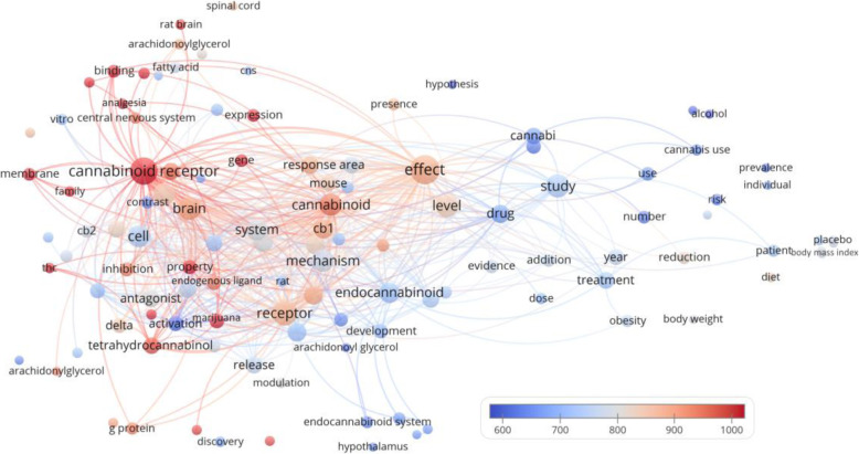 Bubble map showing words from titles and abstracts of the 100 most-cited cannabis manuscripts. Words from titles and abstracts were parsed, analyzed and visualized by VOSviewer. There were 113 terms that appeared in 5 or more manuscripts and hence were included in the map. Each bubble represents a word or phrase. The bubble size indicates its appearance frequency. The bubble color indicates the averaged citation count received by manuscripts containing the term. If two terms co-appeared in more manuscripts, the two bubbles are closer to each other. The lines indicate the 500 strongest co-appearance links between the terms
