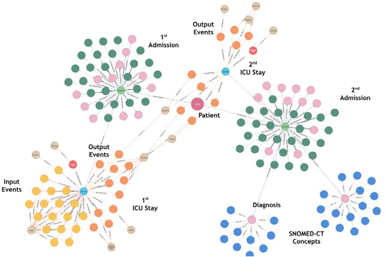 Sample Graph Visualization showing a patient’s clinical trajectory from admission through ICU stays with associated diagnoses and events, demonstrating temporal relationships and SNOMED-CT concept mappings