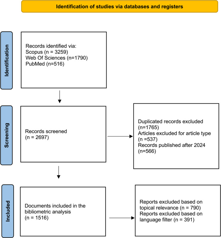 PRISMA chart illustrating the filtration and selection process of articles considered for the scientometric analysis