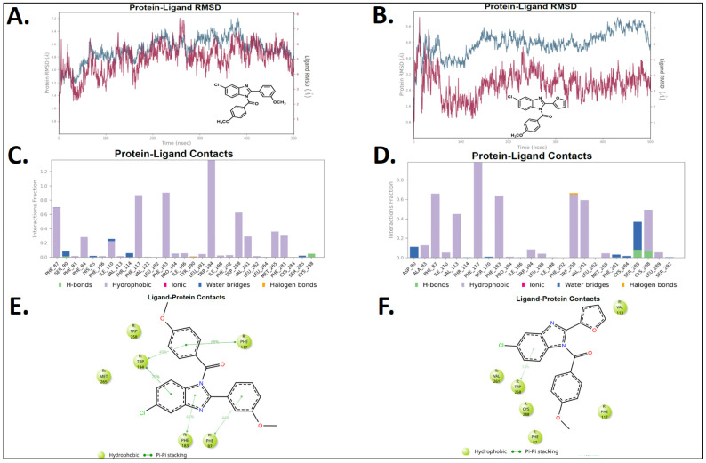 Results from molecular dynamics simulations (ensemble NPT, 1 atm, 310 K, 500 ns) for regioisomer 3a (left) and regioisomer 3c (right). (A,B). RMSD plots for CB2R in blue, and for 3a–CB2R and 3c–CB2R complexes in red. (C,D). Fraction of interactions per residue for 3a and 3c, respectively. Purple bars: hydrophobic interactions, green bars: H-bonds, magenta bars: ionic, blue bars: water-mediated H-bonds, orange bars: halogen bonds. Both compounds exhibit higher proportion of hydrophobic fraction of interactions. (E,F). Dwell times of the most relevant interactions for 3a (left) and 3c (right). Interactions per residue that persist for more than 30% of the total simulation time are displayed. π–π interactions and the extent of hydrophobic contacts of 3a and 3c potentially offer better stabilization within the CB2 receptor.