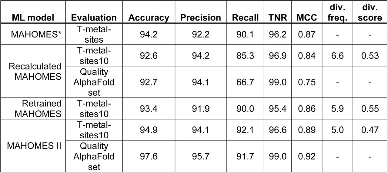 ML model performance evaluations. Predictive performance of MAHOMES, retrained MAHOMES with corrected labels, and MAHOMES II on the holdout test-set, T-metal-sites10, and the quality AlphaFold set, which is the subset of generated sites with confidence scores recommended to characterize binding (pLDDT>90) within 15 Å of the metal. TNR is the true negative rate and MCC is the Mathews correlation coefficient. Descriptions of performance metric calculations in methods. *Evaluation using T-metal-sites, which includes ten incorrectly labeled sites and eight undeterminable sites which were removed from T-metal-sites10.