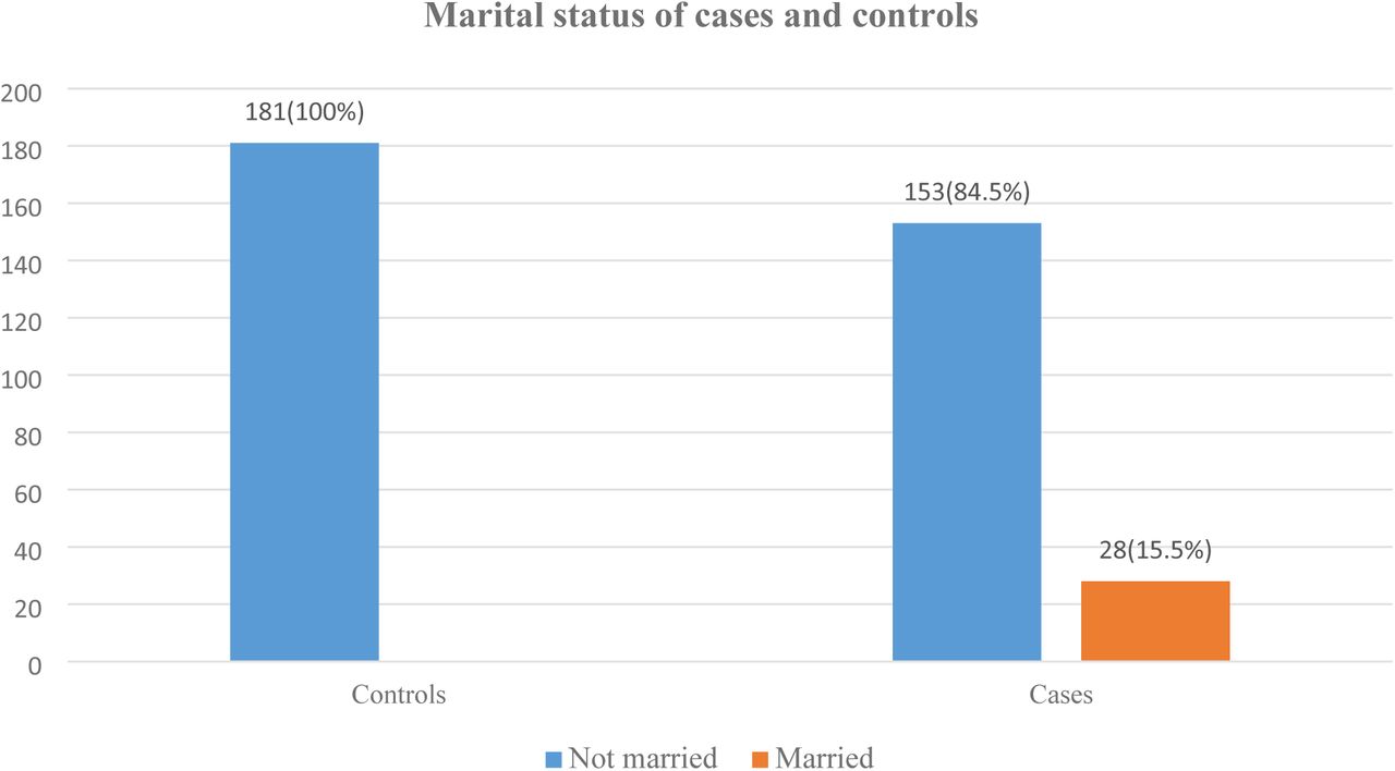Shows the marital status of our participants.
