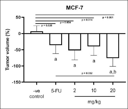 Percentage change in tumor volume of mice in the negative control group, positive control group (5-FU), and cannabinoid-treated groups (THC:CBD, 1:6) at doses of 2, 10, and 20 mg/kg BW. Data are presented as mean ± SD. a Indicates significantly different from the negative control group (p < 0.05). b Indicates significantly different from the positive control group (5-FU) (p < 0.05). 5-FU = 5-fluorouracil, THC: CBD = tetrahydrocannabinol:cannabidiol, SD = Standard deviation.