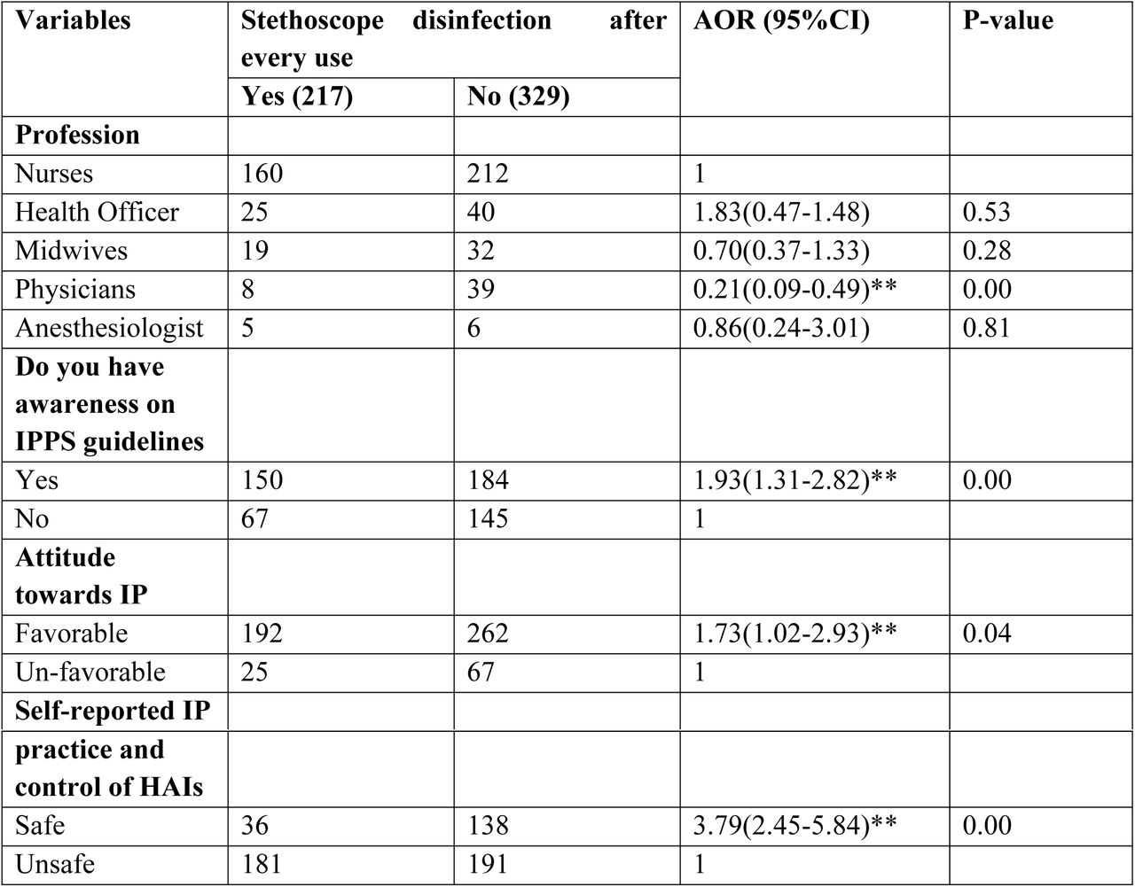 Multivariable logistic regression analysis of factors associated with stethoscope disinfection after every use α♣.