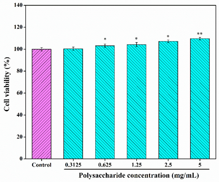 Toxicity analysis of CSLP against RAW 264.7 cells. * p < 0.05; ** p < 0.01 as compared to 100% cell activity.