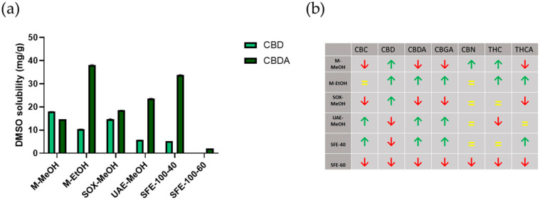 Comparison of cannabinoid content in Cannabis sativa extracts dissolved in DMSO. Panel (a) shows CBD and CBDA solubility in DMSO between different extraction methods (data are means ± SD from n = 3 replicate measurements). Panel (b) shows the trends of all cannabinoids dissolved in DMSO across extraction methods tested compared to the average (= means as the average, ↑ above average, and ↓ below average).