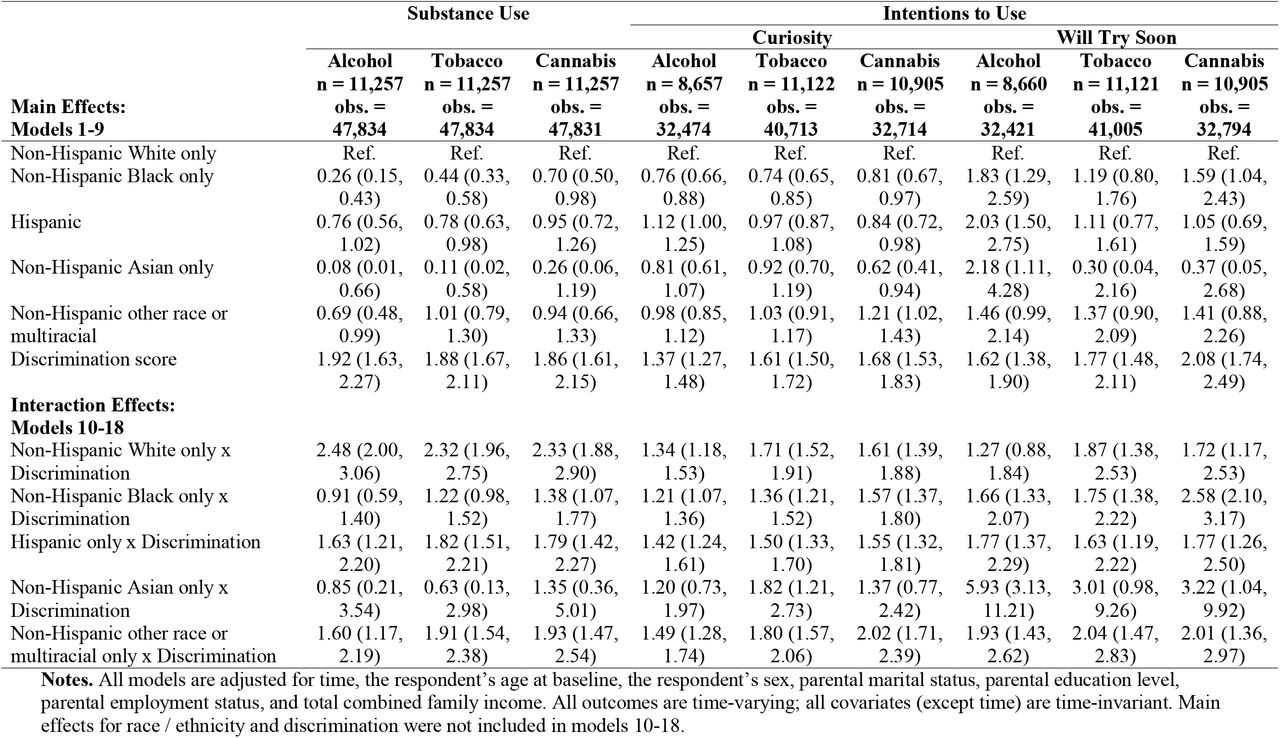 Adjusted Odds Ratios for Substance Use and Intentions to Use as Functions of Race / Ethnicity and Discrimination: aOR (95% CI)