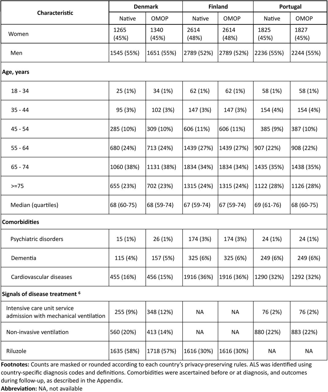 Selected characteristics of patients with incident ALS in participating countries (Denmark and Finland, 2000–2021; Portugal, 2005–2022)