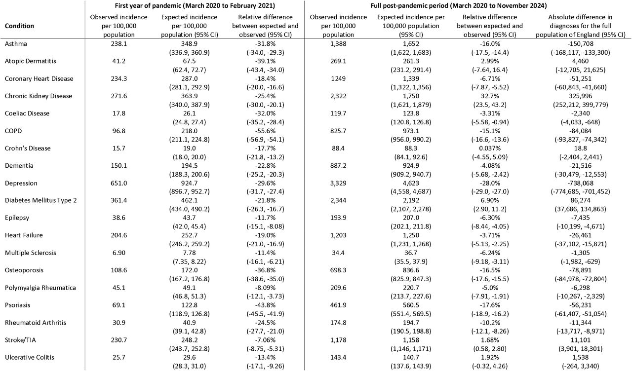 Differences between expected and observed incidence rates for 19 long-term conditions after the onset of the COVID-19 pandemic in England.Expected and observed incidence rates for each condition are compared during the first year after the onset of the COVID-19 pandemic (March 1, 2020, to February 28, 2021) and during the full post-pandemic study period (March 1, 2020, to November 30, 2024). Expected incidence rates were modelled using seasonal autoregressive integrated moving averages (SARIMA), utilising data from April, 2016, to February, 2020. The relative differences between the number of expected vs. observed diagnoses are shown, in addition to the absolute differences in expected vs. observed diagnoses when extrapolated to the full population of England. COPD: chronic obstructive pulmonary disease; TIA: transient ischaemic attack.