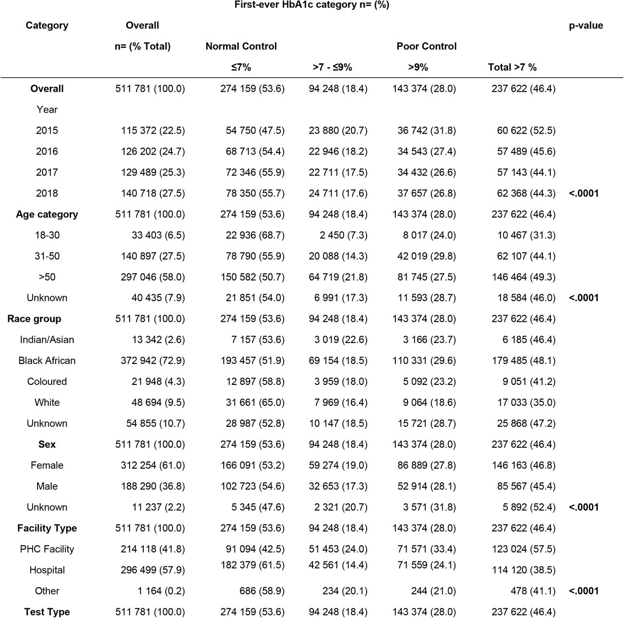 Descriptive analysis of the first-ever HbA1c testing between 2015 and December 2018 in the Gauteng province, South Africa.